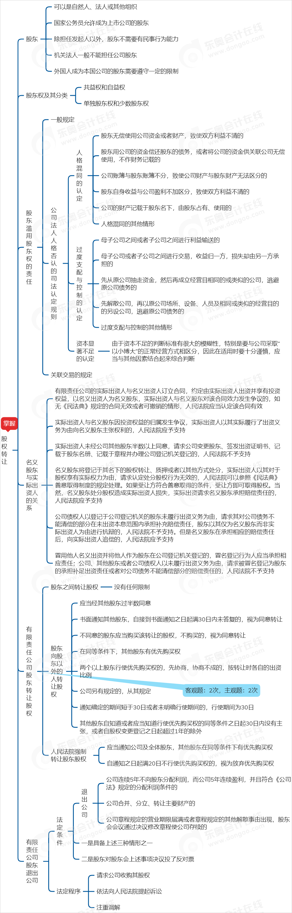 中級會(huì)計(jì)經(jīng)濟(jì)法思維導(dǎo)圖