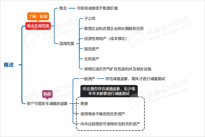 中級會計實務思維導圖