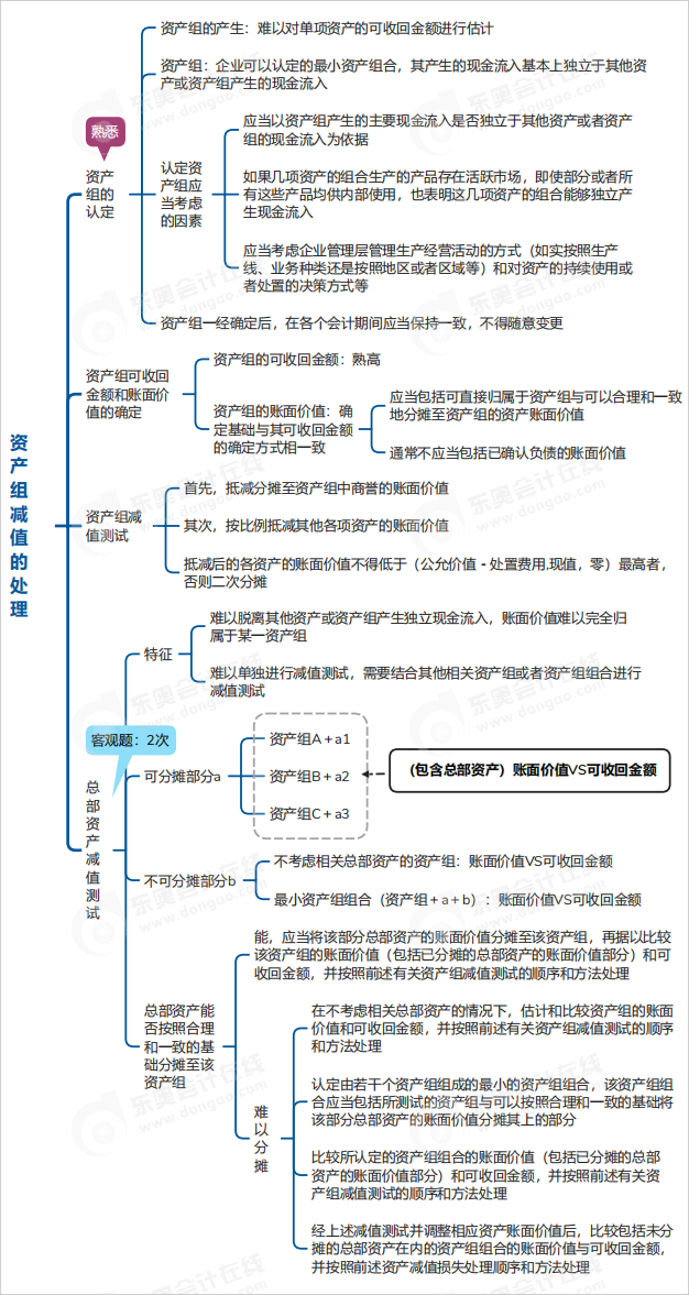 中級(jí)會(huì)計(jì)實(shí)務(wù)思維導(dǎo)圖