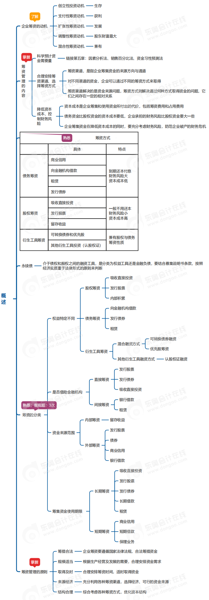 中級會計財管思維導圖