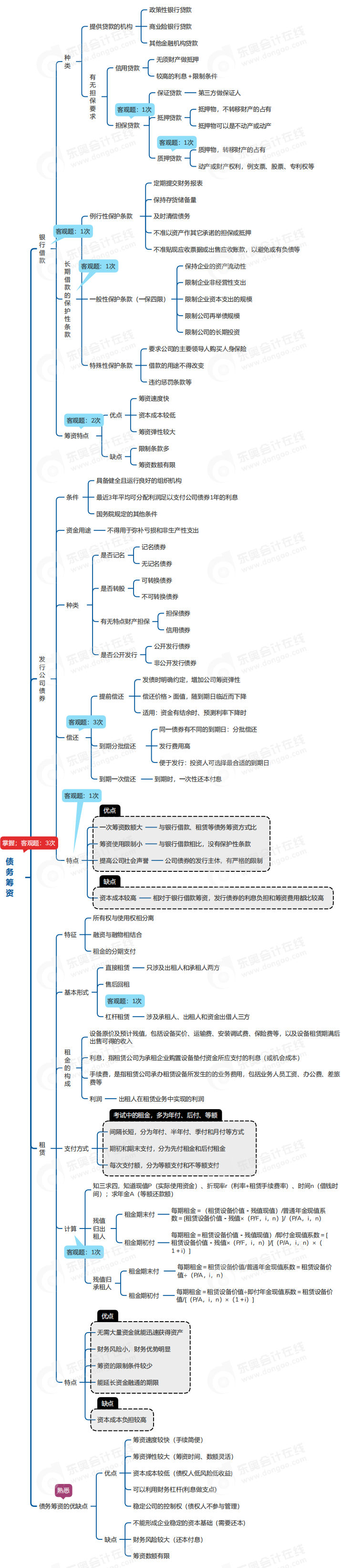 中級會計財管思維導(dǎo)圖