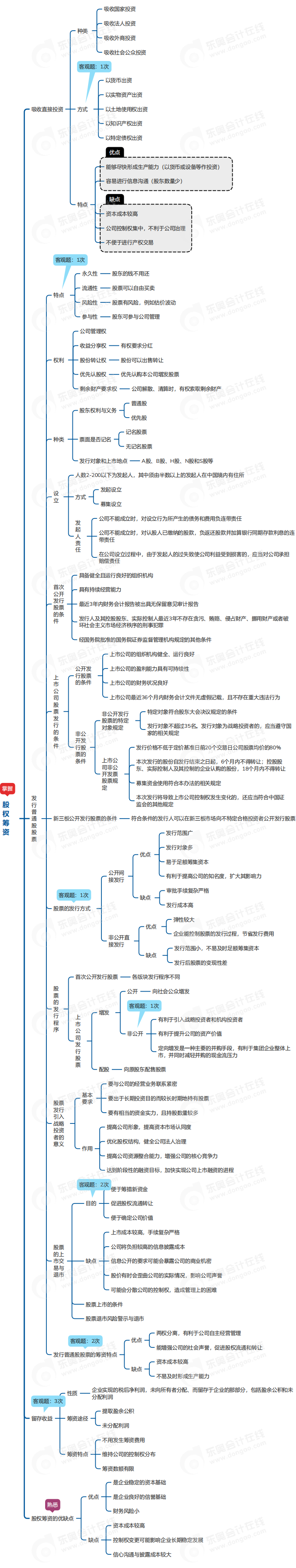 中級會計財管思維導圖