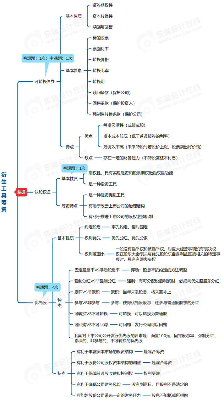 中級會計財管思維導(dǎo)圖 中級會計財管思維導(dǎo)圖