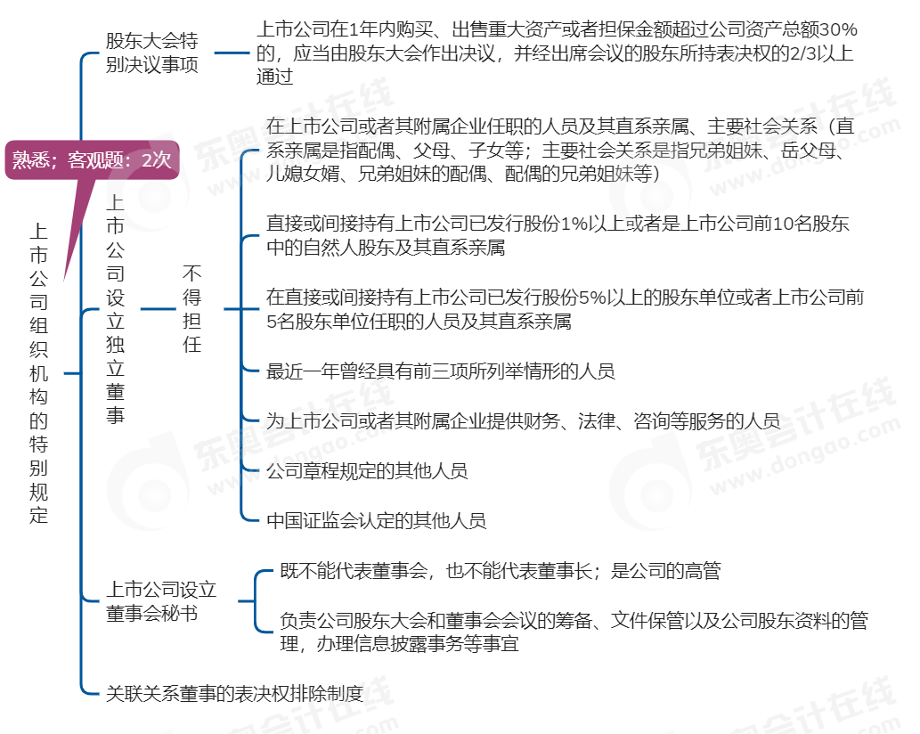 中級會計經(jīng)濟法思維導圖 中級會計經(jīng)濟法思維導圖