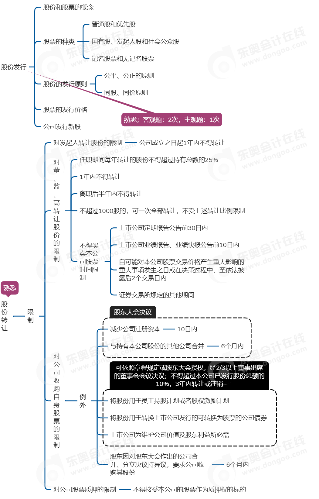 中級會計經濟法思維導圖