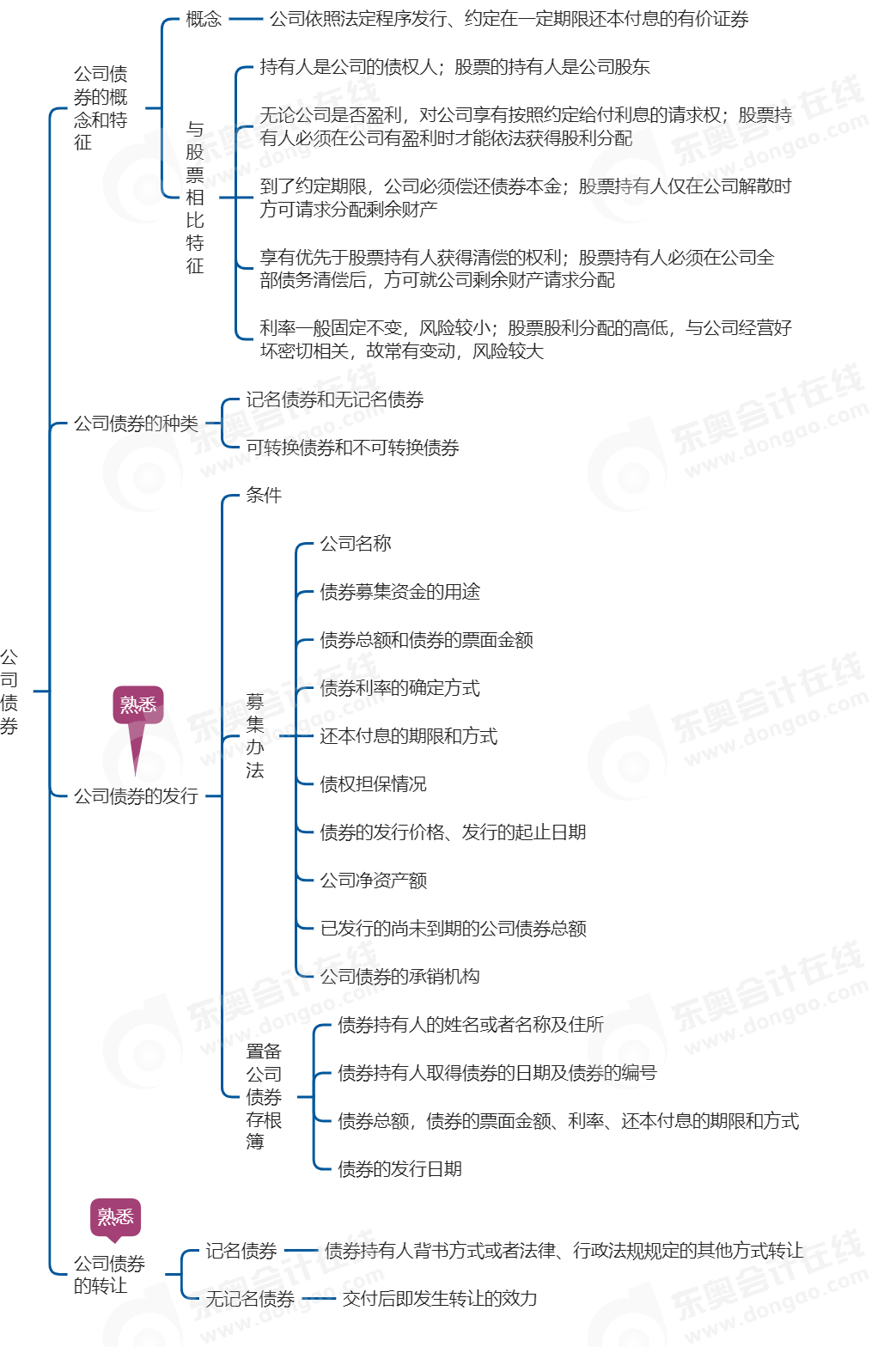 中級會計經濟法思維導圖