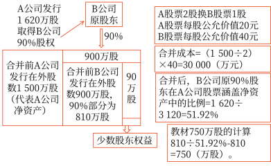 26第二十六章 企業合并5668