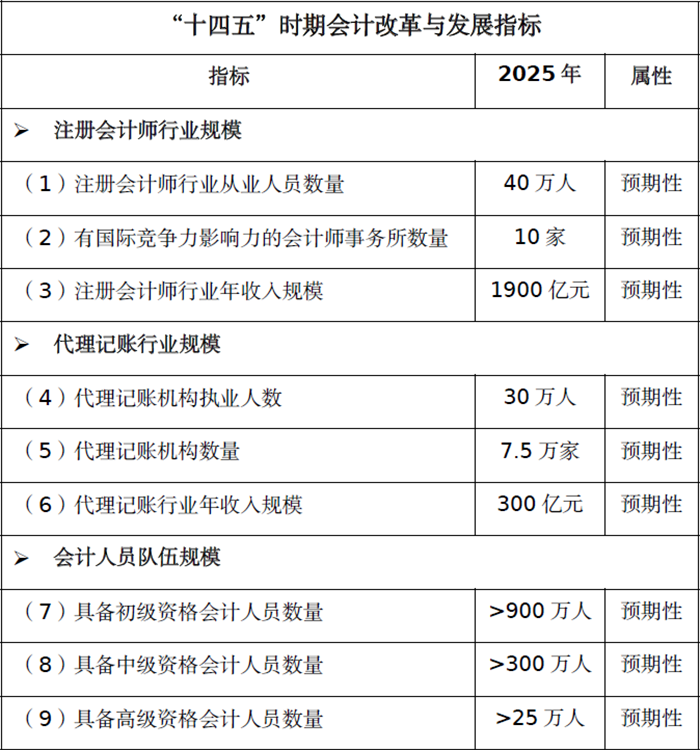 中級會計十四五規劃