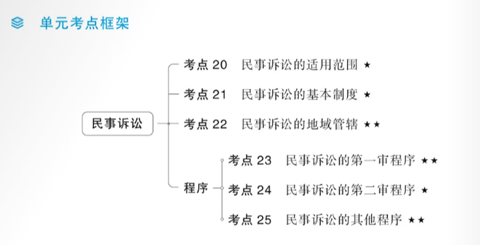 中級會計經濟法輕一單元框架