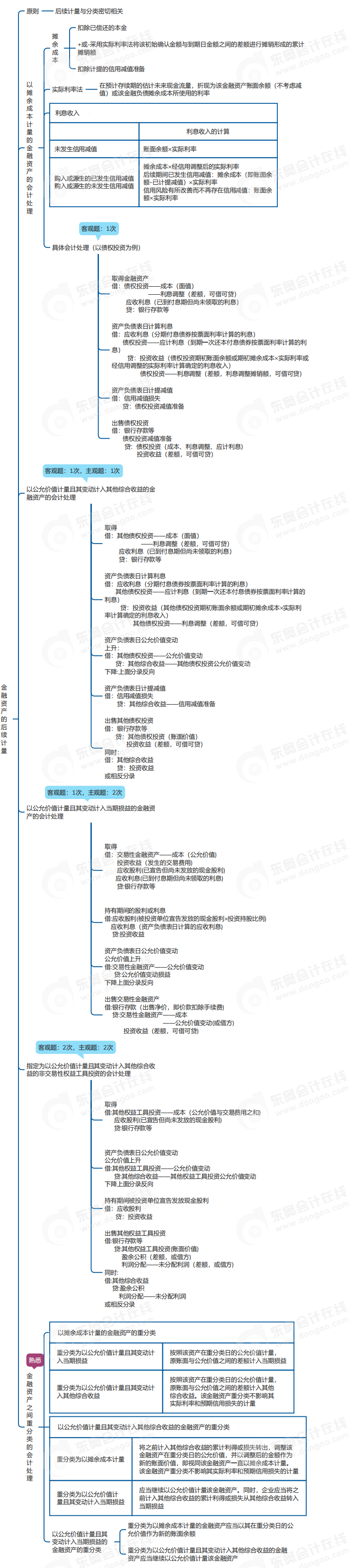 中級會計實務思維導圖