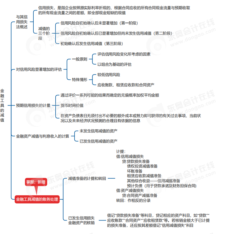 中級會計實務思維導圖