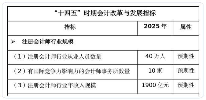 到2025年注冊會計師行業從業人員要達到40萬人