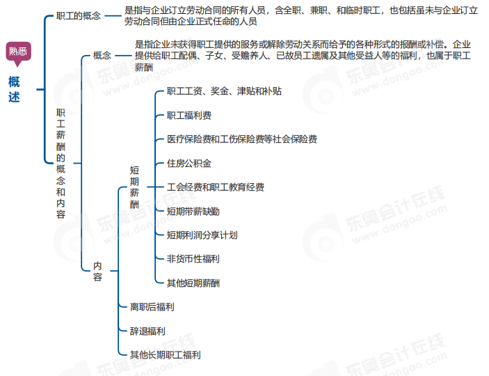 中級會計實務思維導圖