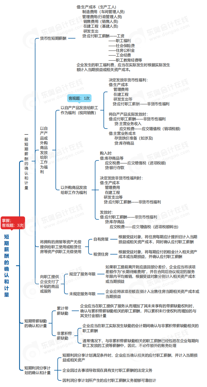 中級會計實務思維導圖