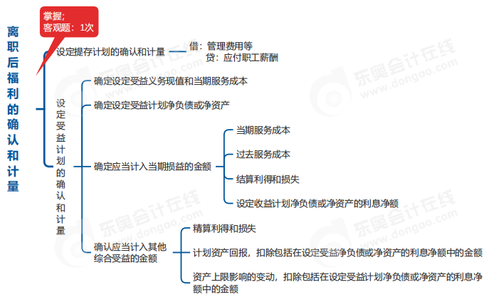 中級會計實務思維導圖