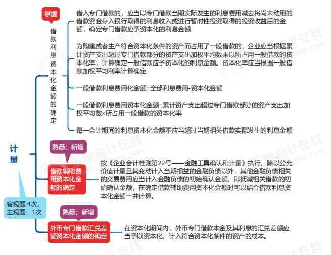 中級會計實務思維導圖
