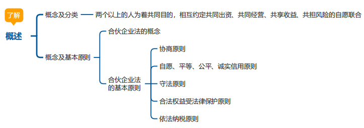 中級會計經濟法思維導圖