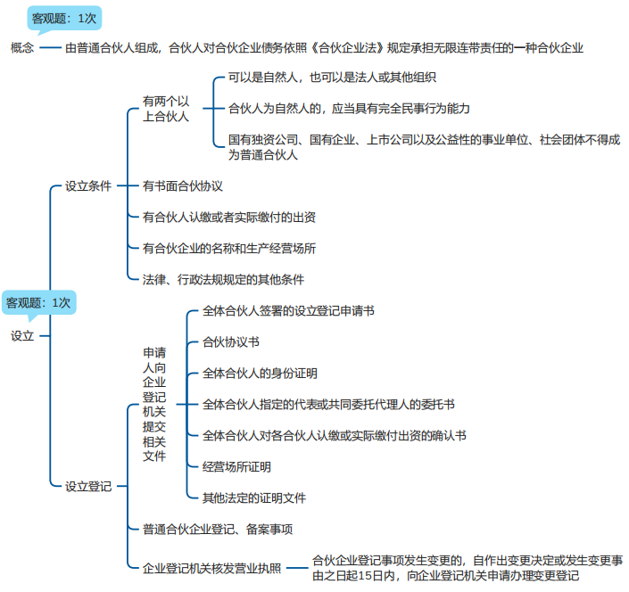 中級會計經(jīng)濟(jì)法思維導(dǎo)圖