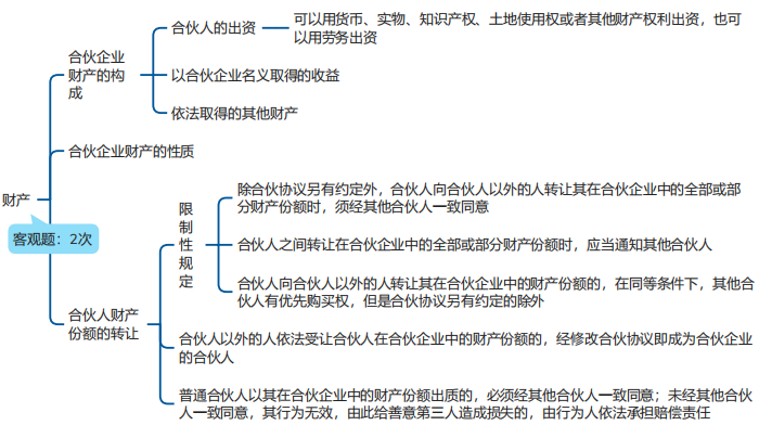 中級(jí)會(huì)計(jì)經(jīng)濟(jì)法思維導(dǎo)圖