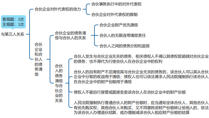 中級會計經濟法思維導圖 中級會計經濟法思維導圖