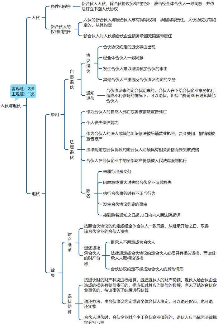 中級會計經濟法思維導圖