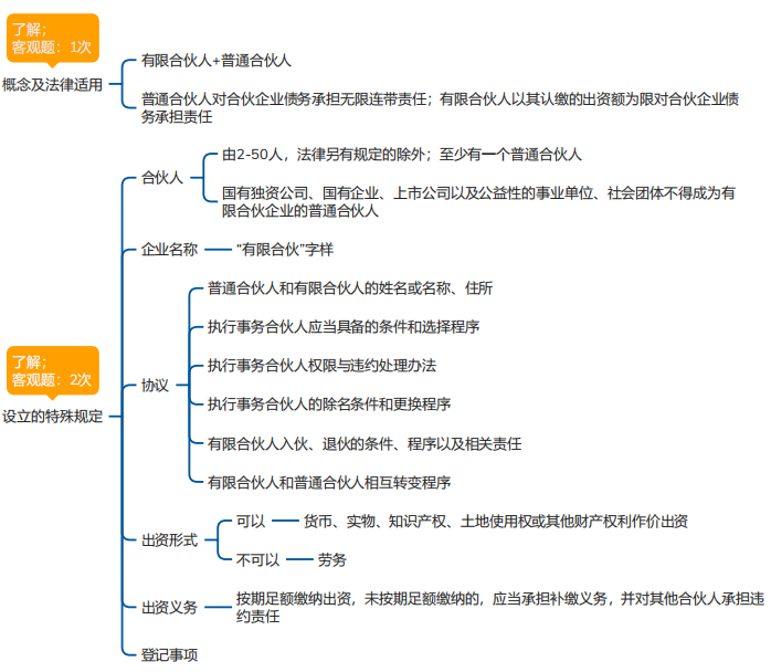 中級會計經濟法思維導圖 中級會計經濟法思維導圖