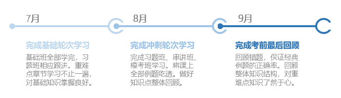 中級會計最晚學習時間軸