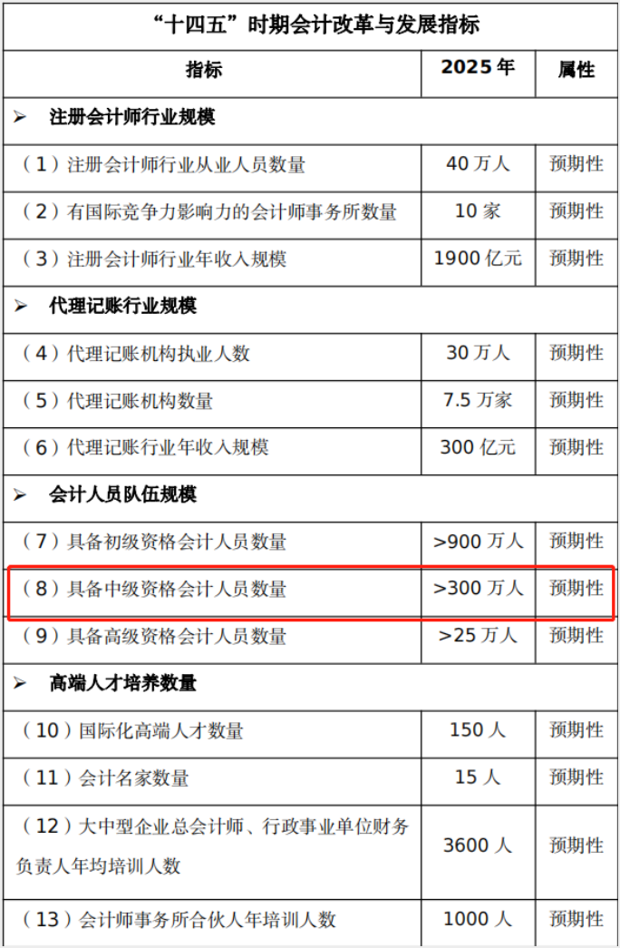 中級會計人才預期規模