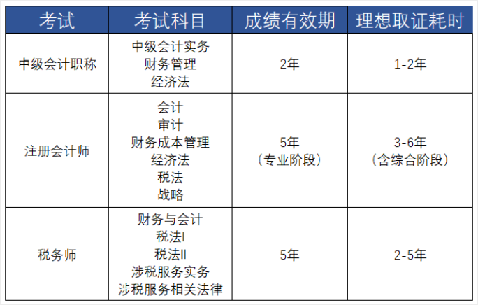 中級會計與注會稅務師考試對比