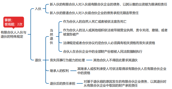 中級會計經濟法思維導圖 中級會計經濟法思維導圖