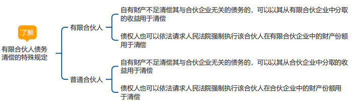 中級會計經濟法思維導圖
