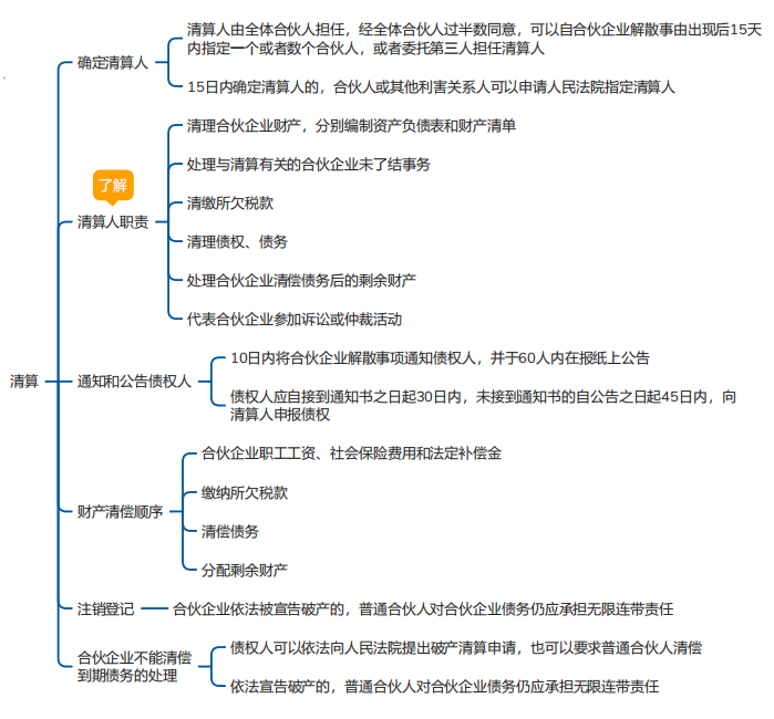 中級會計(jì)經(jīng)濟(jì)法思維導(dǎo)圖