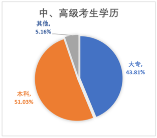 中級會計考生學歷