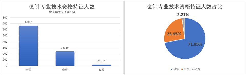 中級會計持證人數