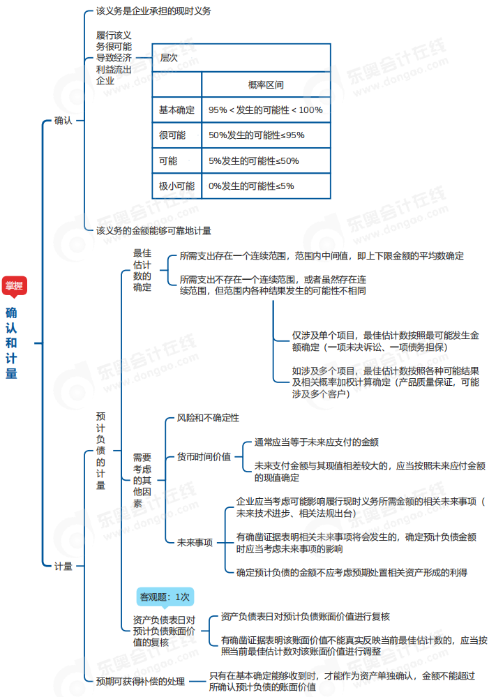 中級會計實務思維導圖