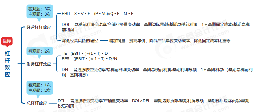 中級會計財管思維導(dǎo)圖