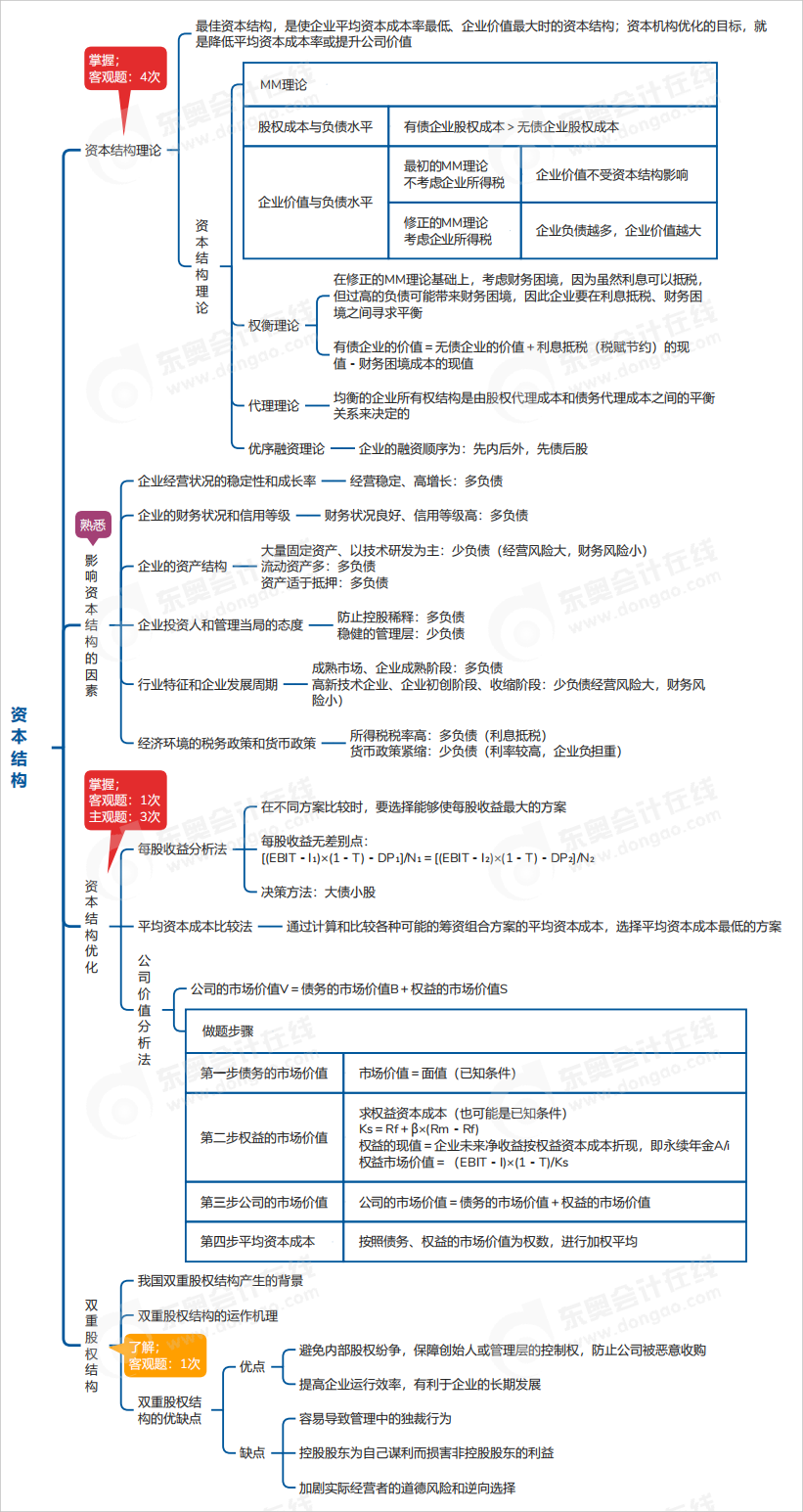 中級會計財管思維導圖 中級會計財管思維導圖