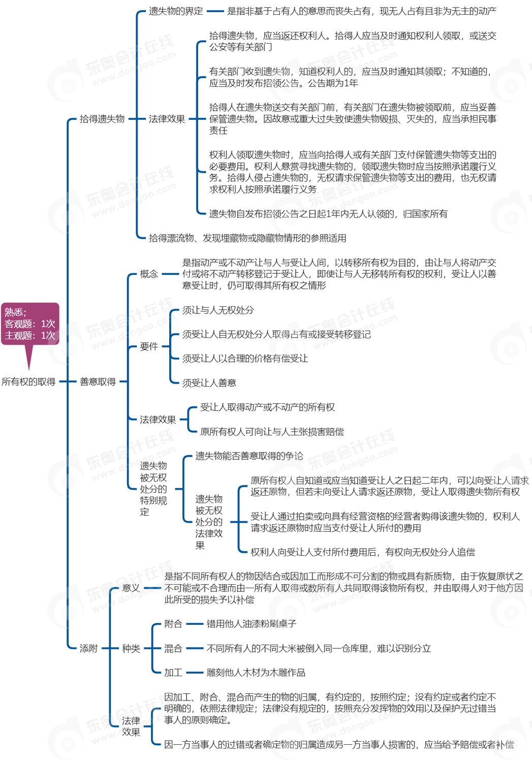 中級會計經濟法思維導圖