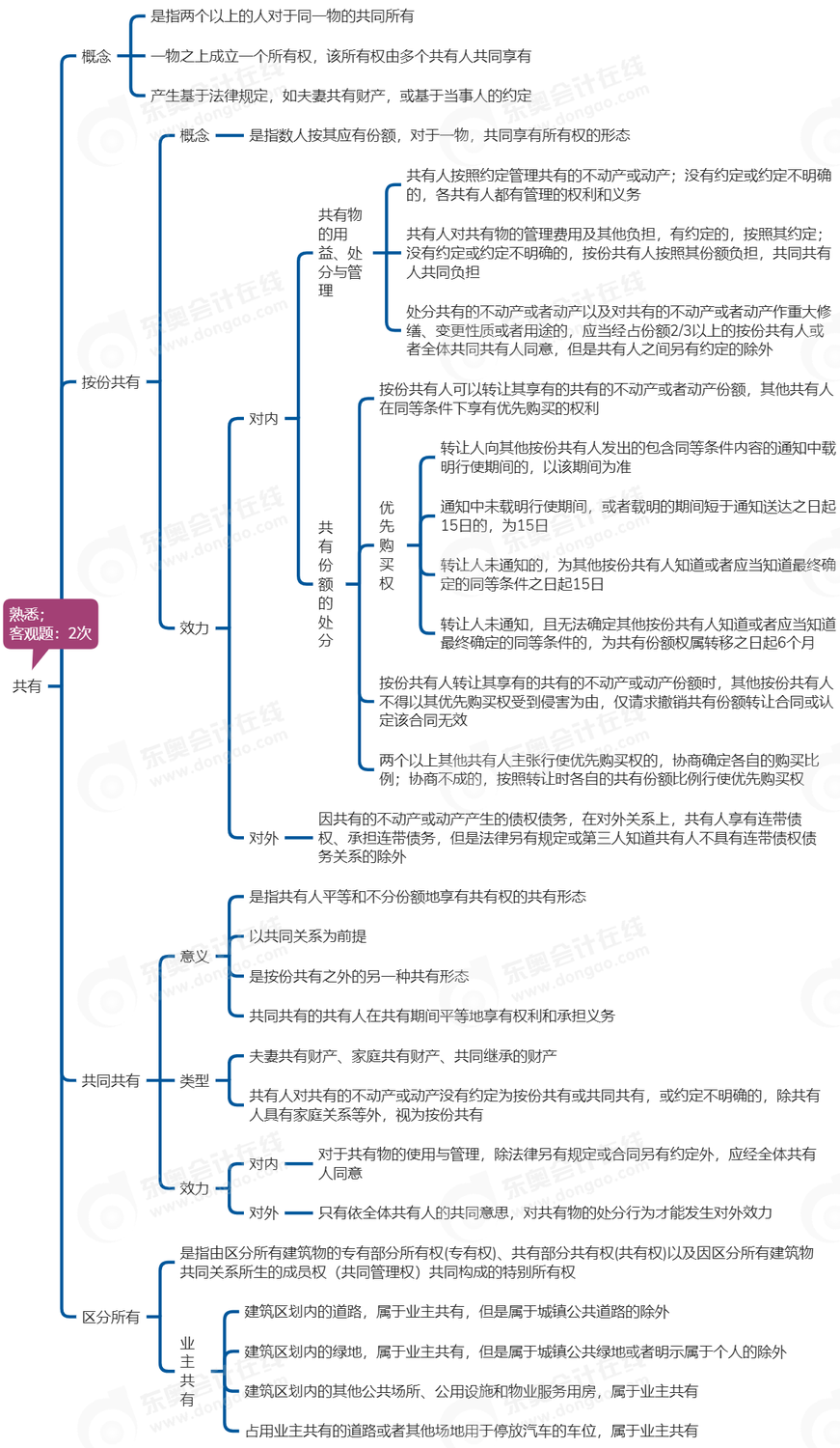 中級(jí)會(huì)計(jì)經(jīng)濟(jì)法思維導(dǎo)圖