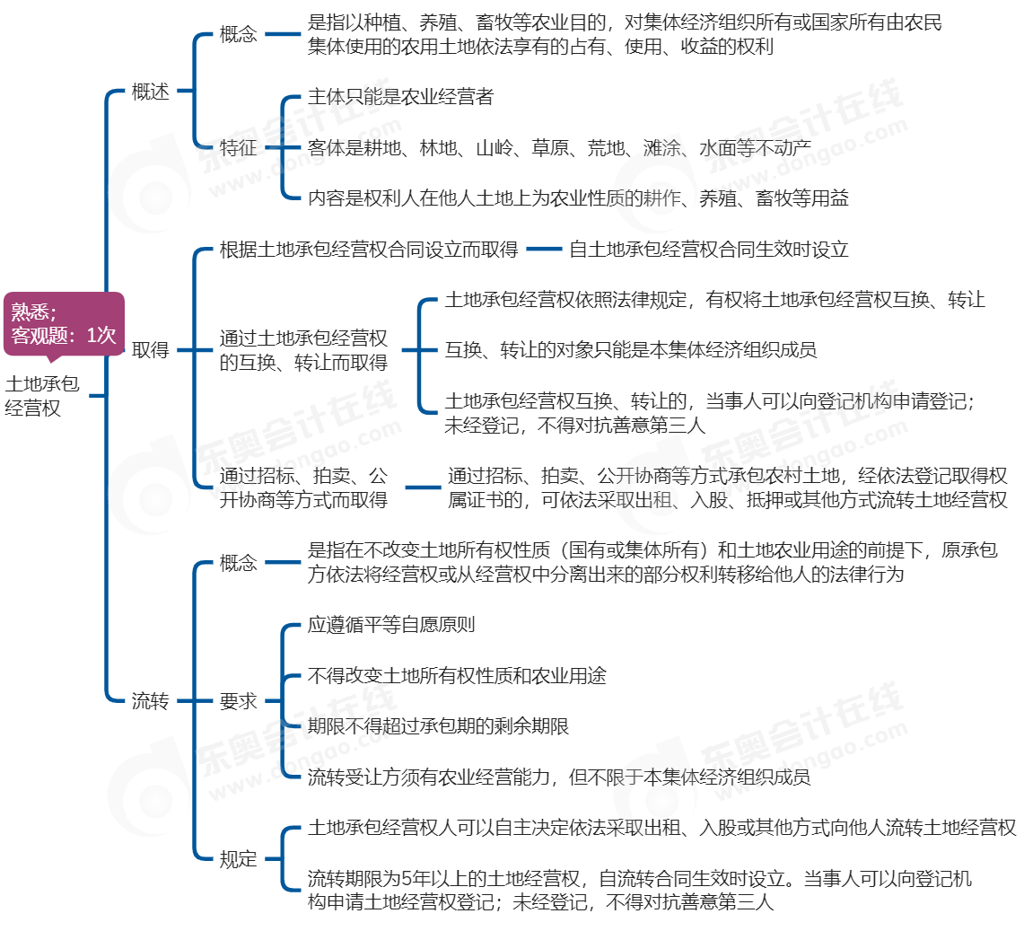中級(jí)會(huì)計(jì)經(jīng)濟(jì)法思維導(dǎo)圖