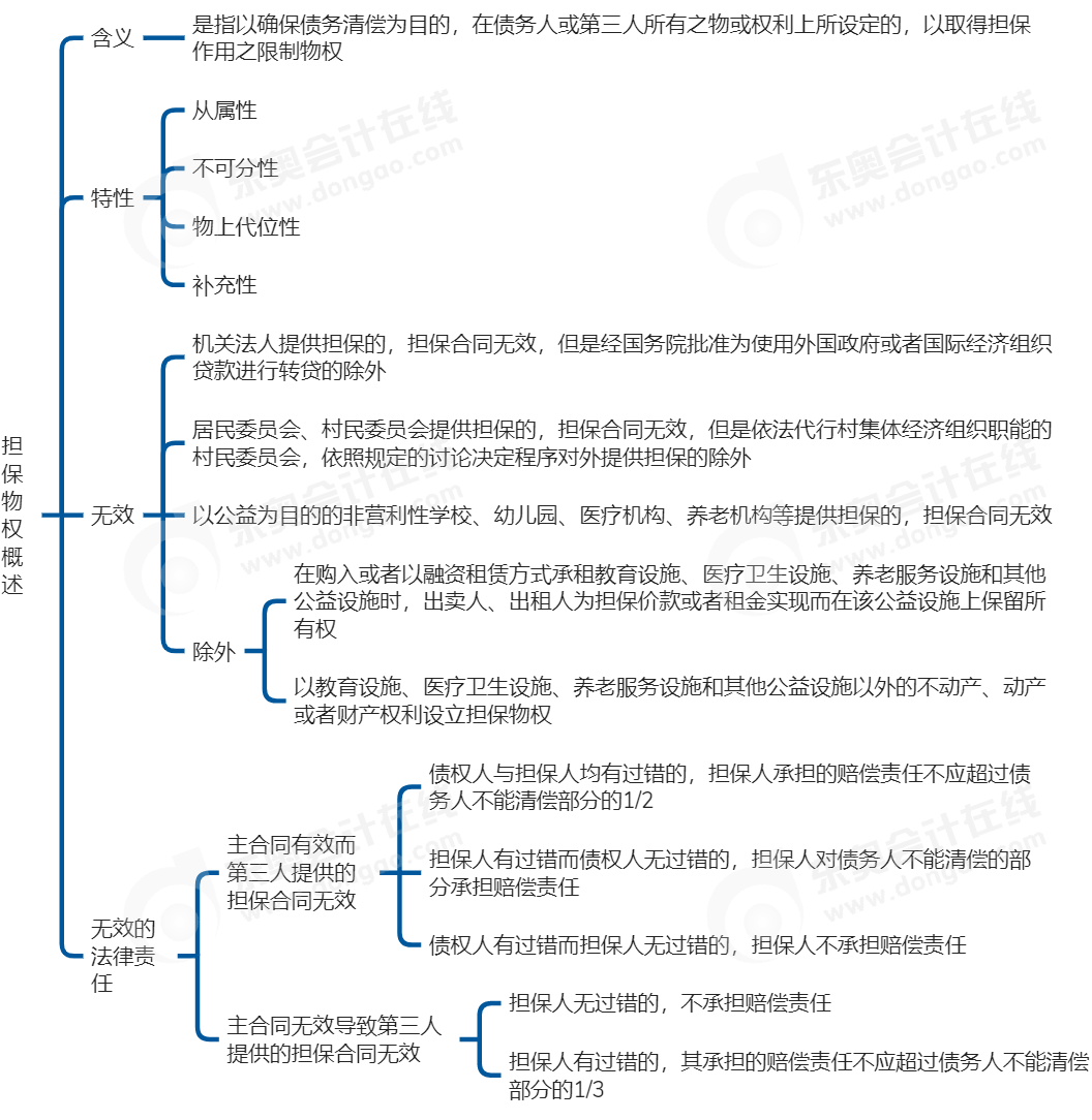 中級會計經濟法思維導圖