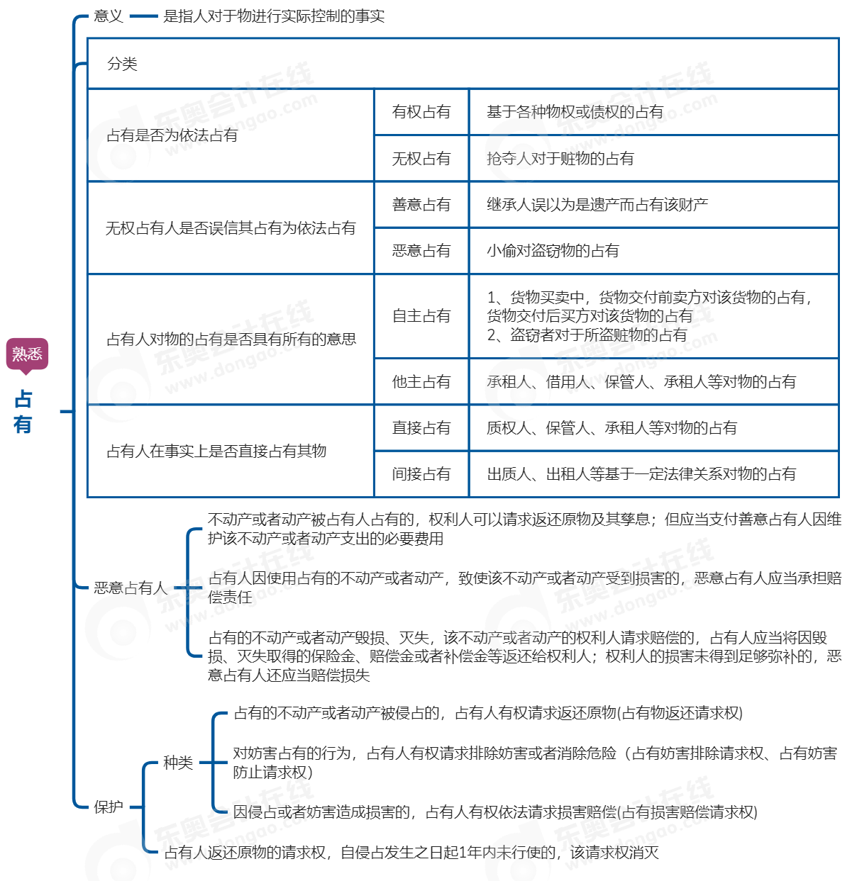 中級會計經濟法思維導圖