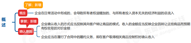 中級會計實務思維導圖