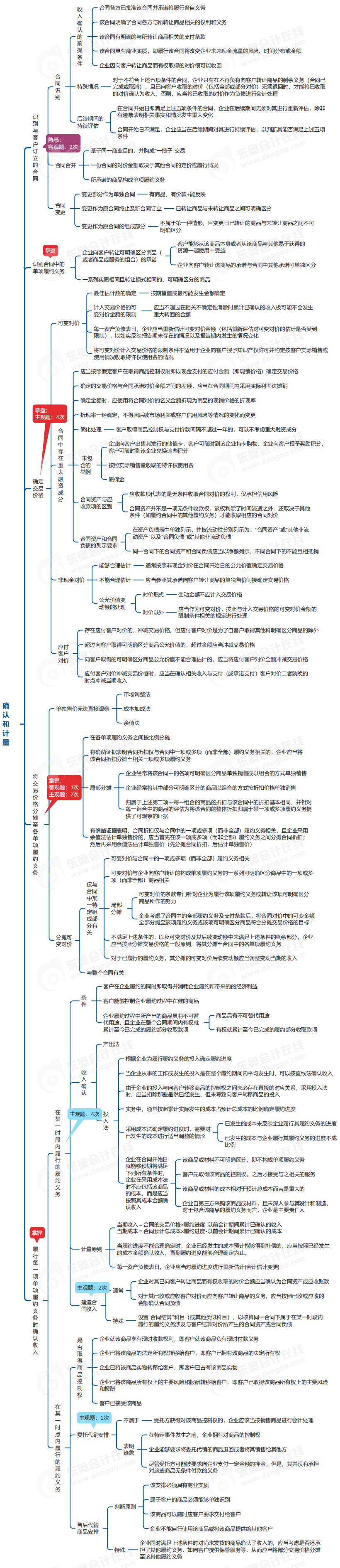中級會計實務思維導圖