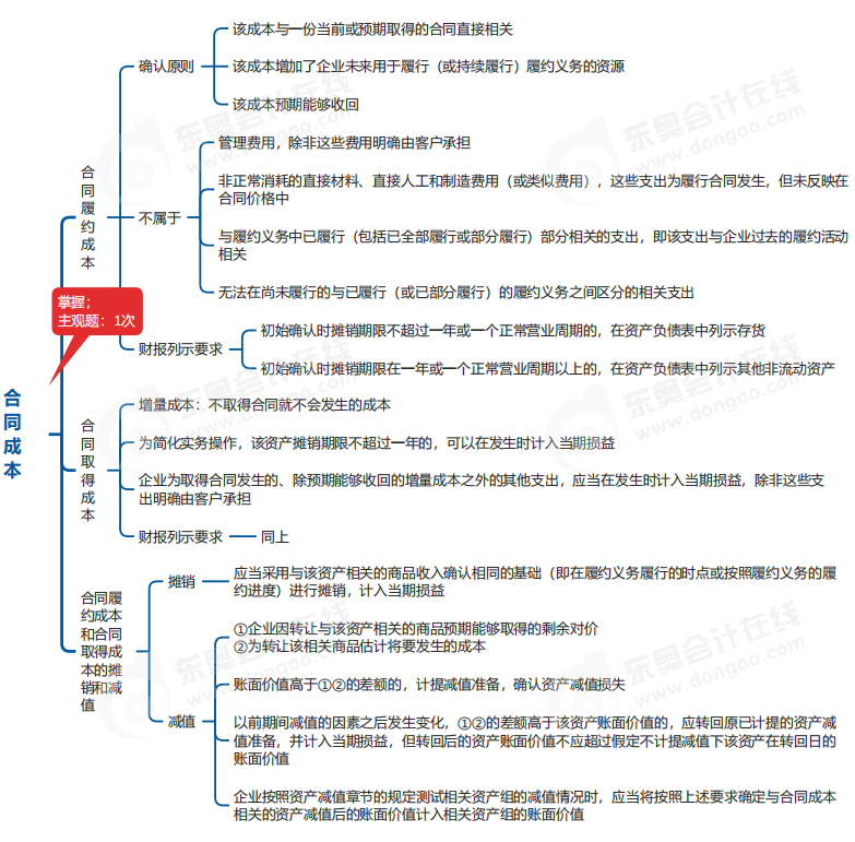 中級(jí)會(huì)計(jì)實(shí)務(wù)思維導(dǎo)圖