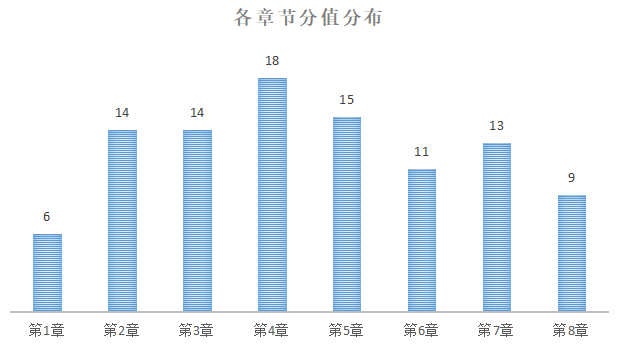 《初級會計實務》分值分布