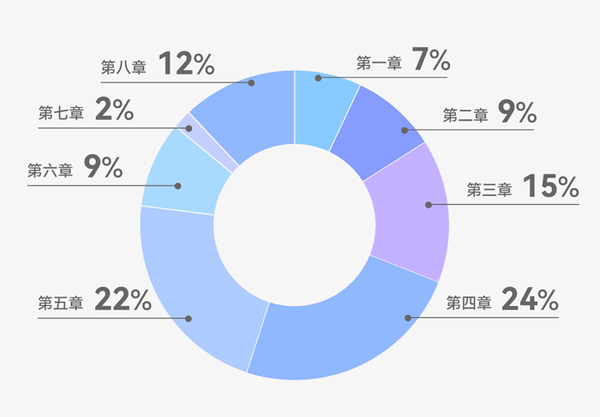 初級會計《經濟法基礎》分值分布