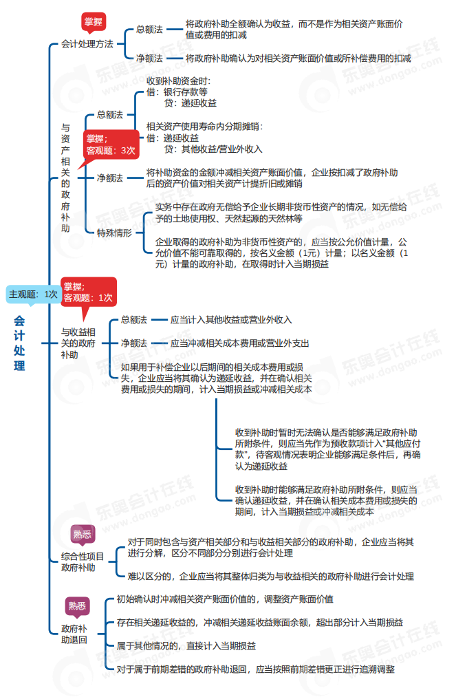 中級會計實務思維導圖