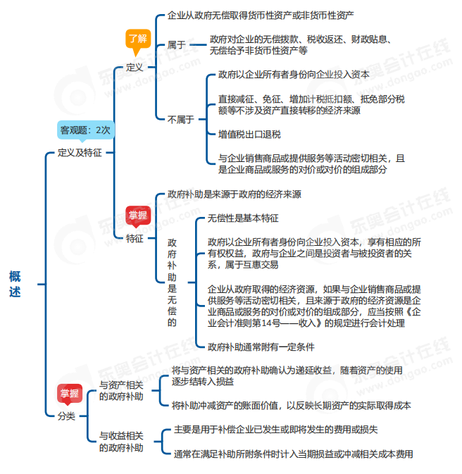 中級會計實務思維導圖