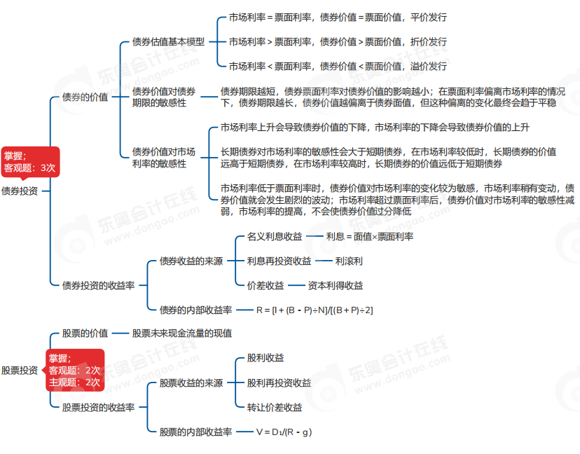 中級會計財管思維導圖